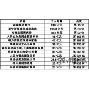 13位温州富商登上《新财富》富人榜