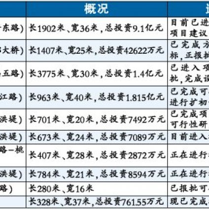 滨江商务区10条道路年内开工,滨江商务区