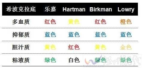 网友分析乐嘉性格色彩与其他理论的对比图。