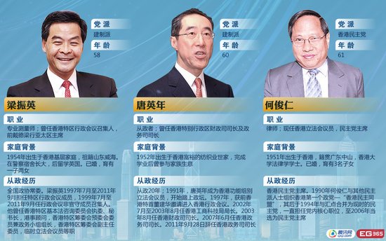 香港特首选举，三位候选人资料