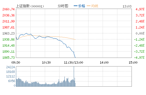 今日沪指重挫3.8%，沪指新低1900创四年来最低点