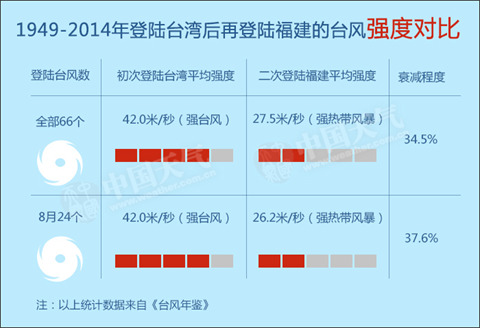数据帝：台湾给福建挡了多少台风？