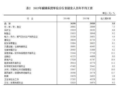 2015年城镇私营单位分行业就业人员年平均工资。来自国家统计局