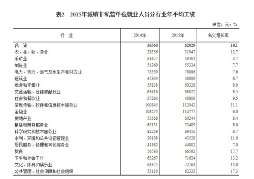 2015年城镇非私营单位就业人员分行业年平均工资。来自国家统计局
