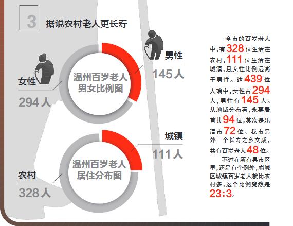 浙江省百岁老人温州最多 温州百岁老人永嘉最多