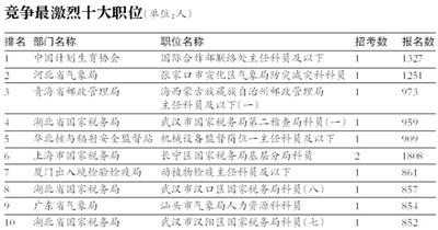 国考报名明日结束