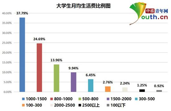 图为大学生月均生活费比例。