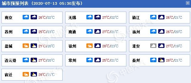 雨不休！江苏淮河以南今明天雨势仍强 苏南局地或有大到暴雨