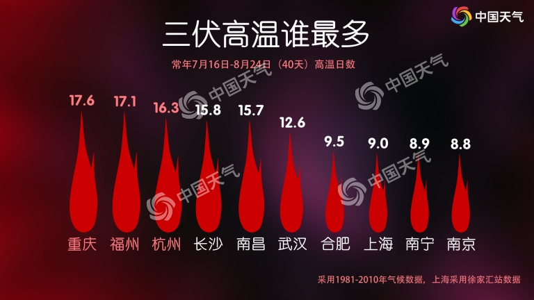 今日入伏！今年“三伏”超长待机40天 “头伏”期间华南局地或超40℃