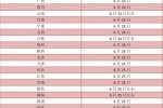 各地高考成绩今起陆